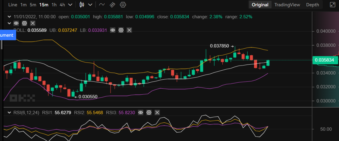 Photo of Tamadoge Price Prediction for 1st of November: TAMA Continues the Uptrend