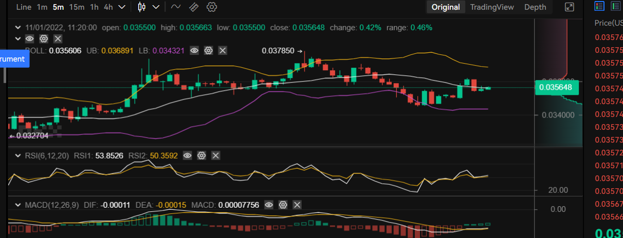 Tamadoge Price Prediction for 31st of October: TAMA Continues the Uptrend