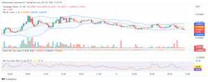 Tamadoge Price Prediction for 5th of November: The TAMA Targets the $0.0032 Price Level 