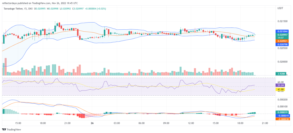 Tamadoge Price Prediction for the 26th of November: Get Ready, TAMA is Rising