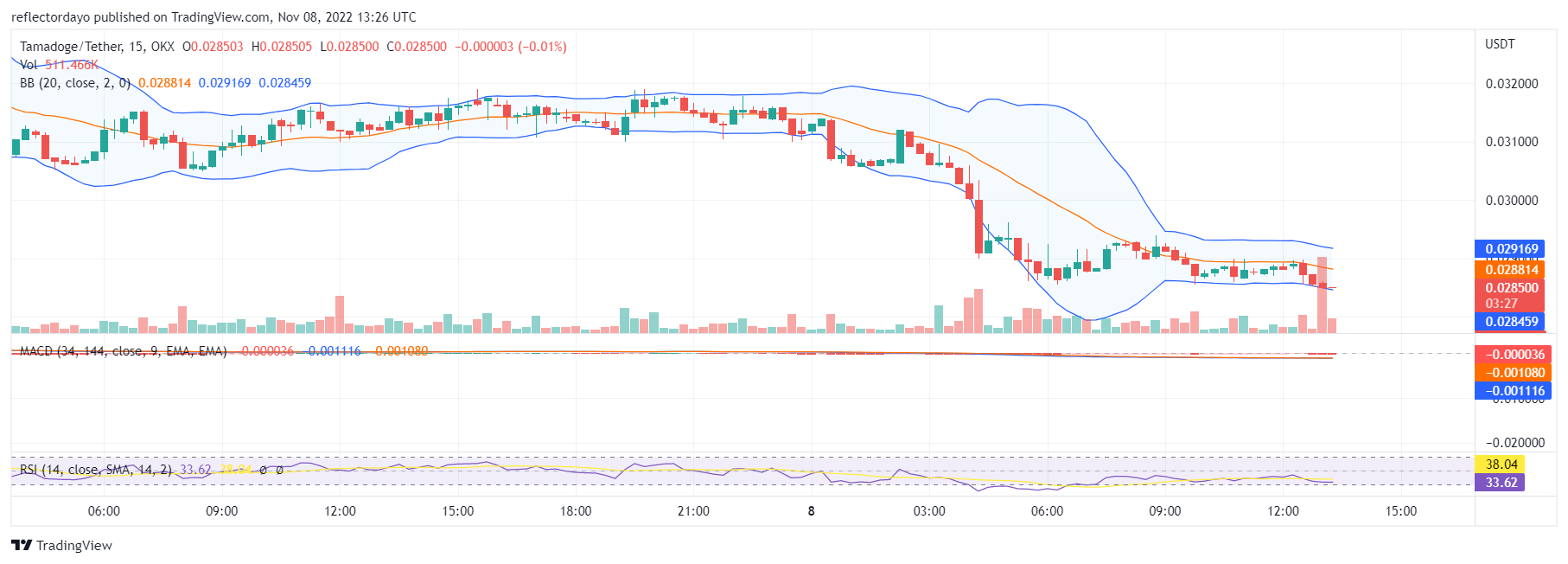 Tamadoge Price Prediction for 8th of November: Buy TAMA Now