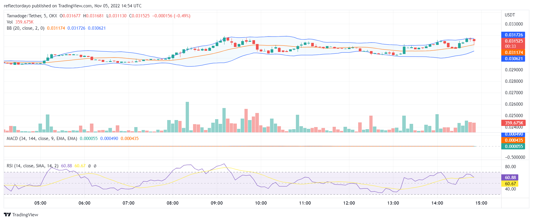 Tamadoge Price Prediction for 5th of November: The TAMA Bulls’ Market