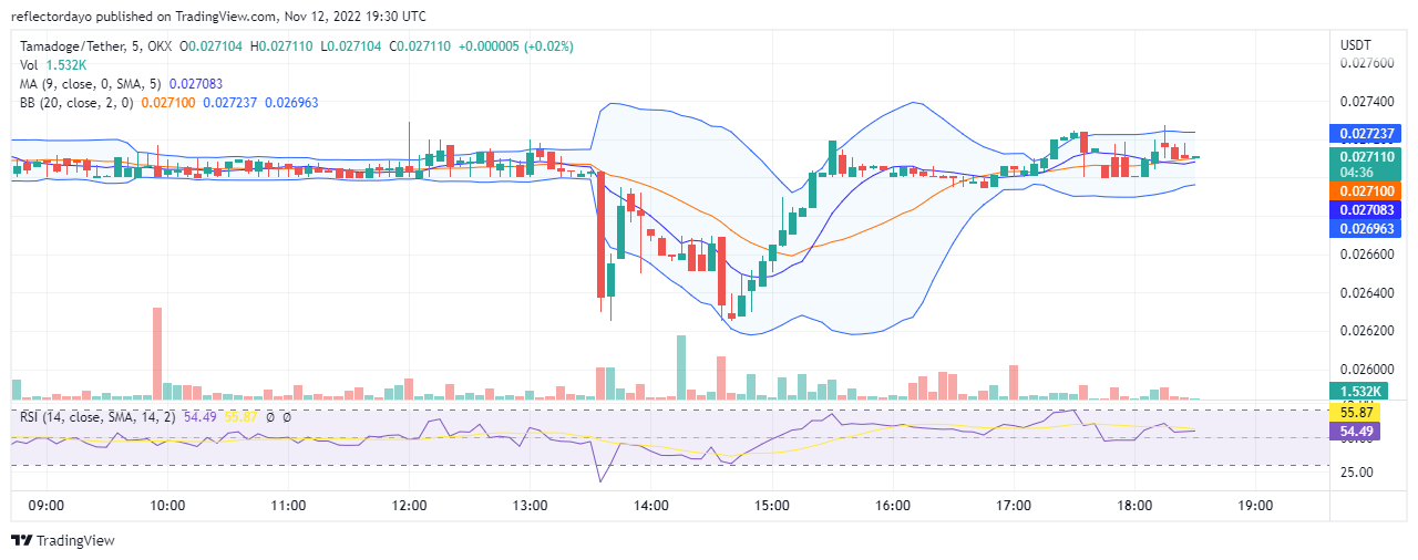 Tamadoge Präisprognose fir den 10. November: TAMA Set fir e Bullish Trend