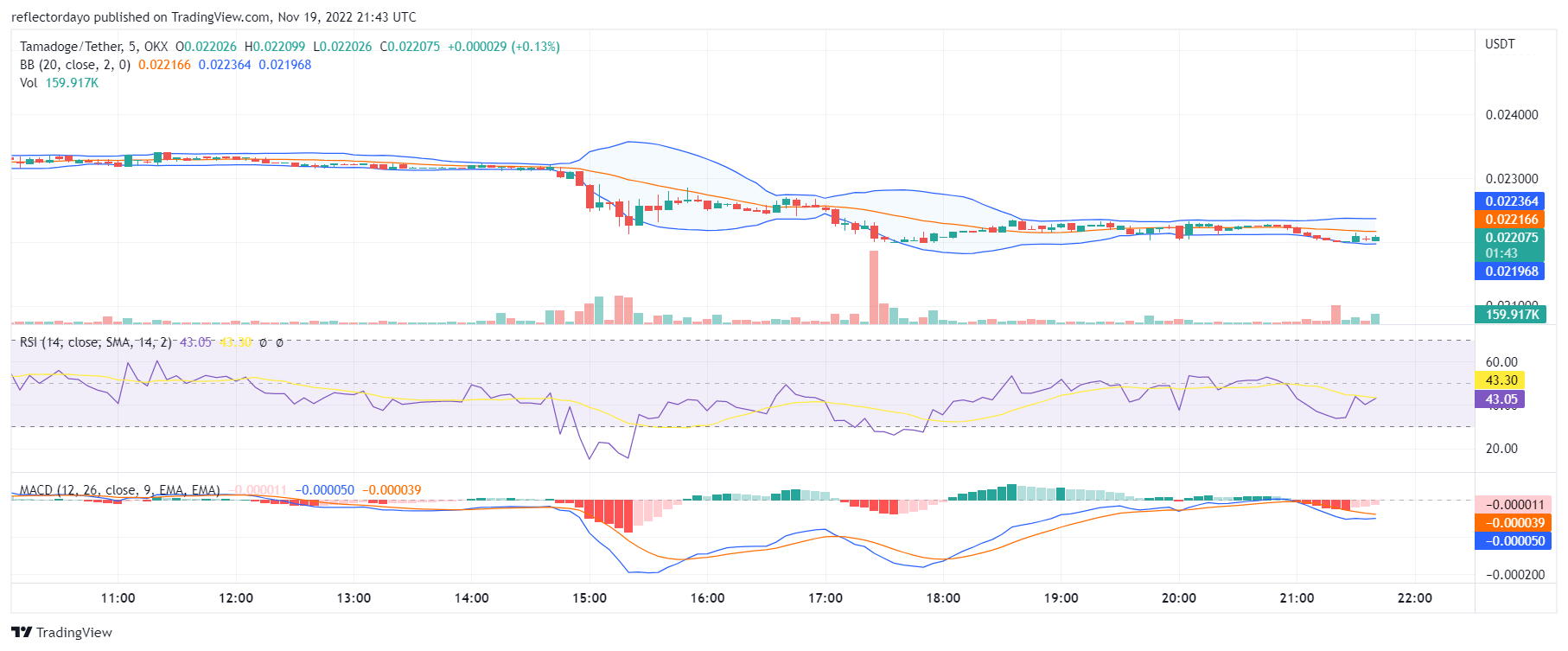 Tamadoge Price Prediction for the 19th of November: TAMA Bulls Regroup At $0.0225