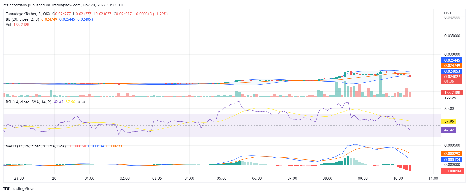 Tamadoge Price Prediction for the 20th of November: TAMA Price Going the Bullish Way