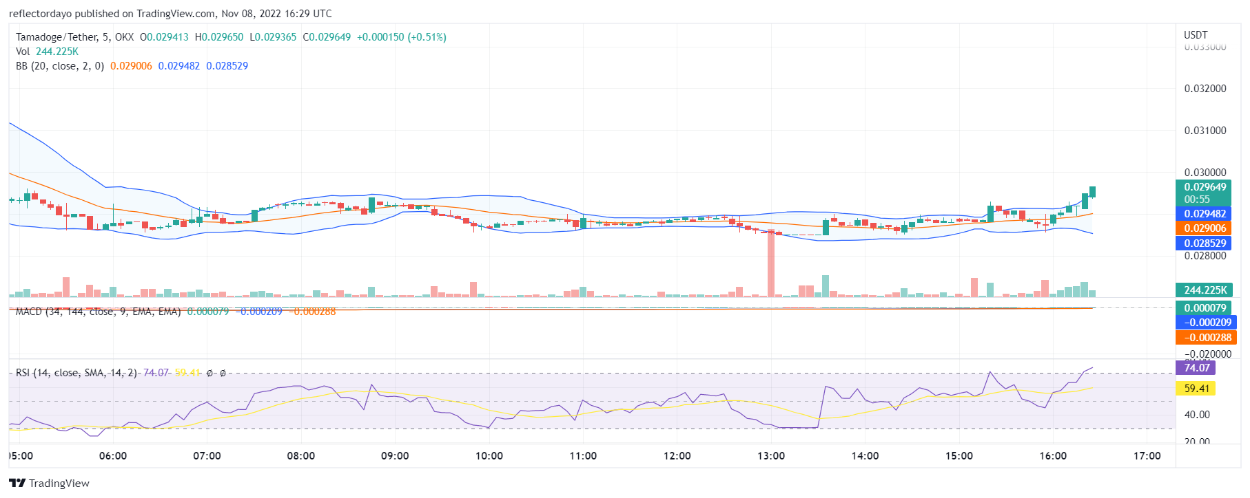 Tamadoge Price Prediction for 8th of November: Buy TAMA Now