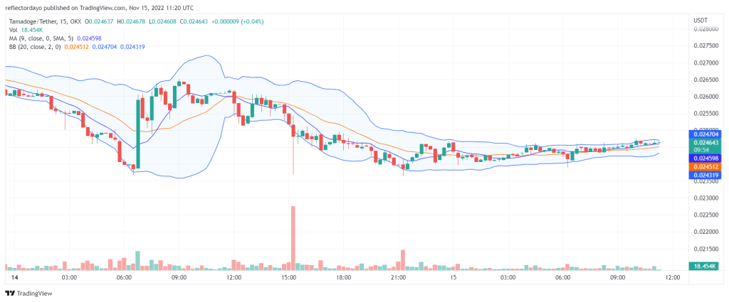 Tamadoge Price Prediction for 15th of November: TAMA Is Recovering