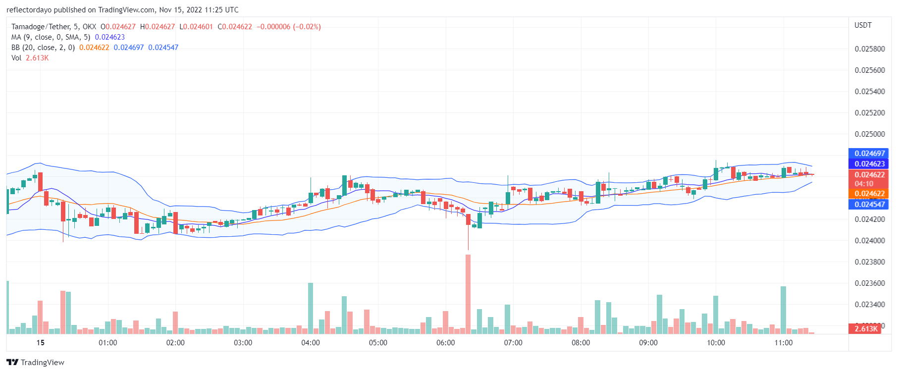 Tamadoge Price Prediction for 15th of November: TAMA Is Recovering