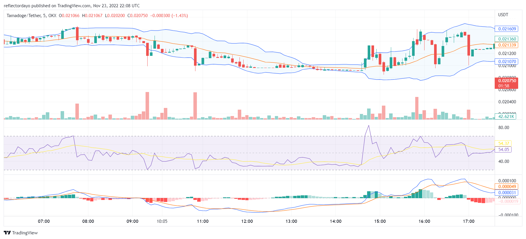 Tamadoge Price Prediction for the 23rd of November: TAMA Bulls Break the Indecision