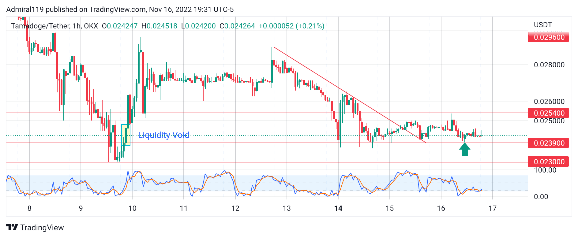 4 meilleurs cryptos à acheter maintenant, 17 novembre : TWT, DCR, TAMA et IMPT