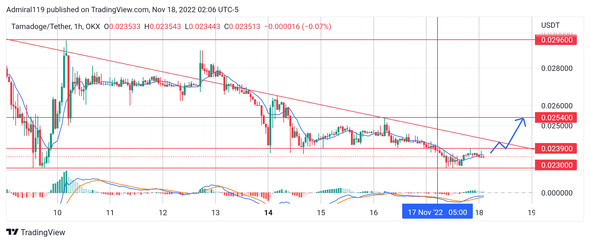 4 Best Cryptos to Buy Now, November 18: AR, LTC, TAMA and IMPT