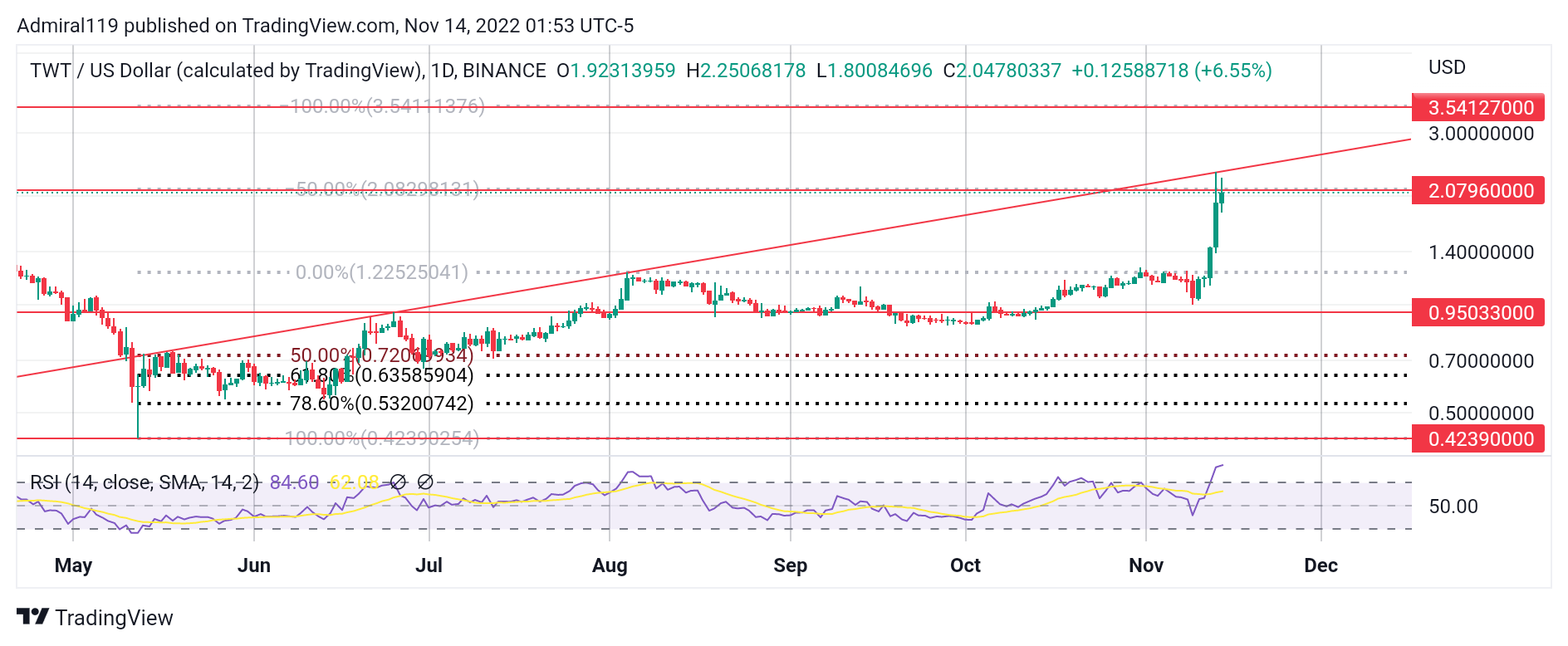 4 Best Cryptos to Buy Now, November 14: KCS, TWT, TAMA and IMPT