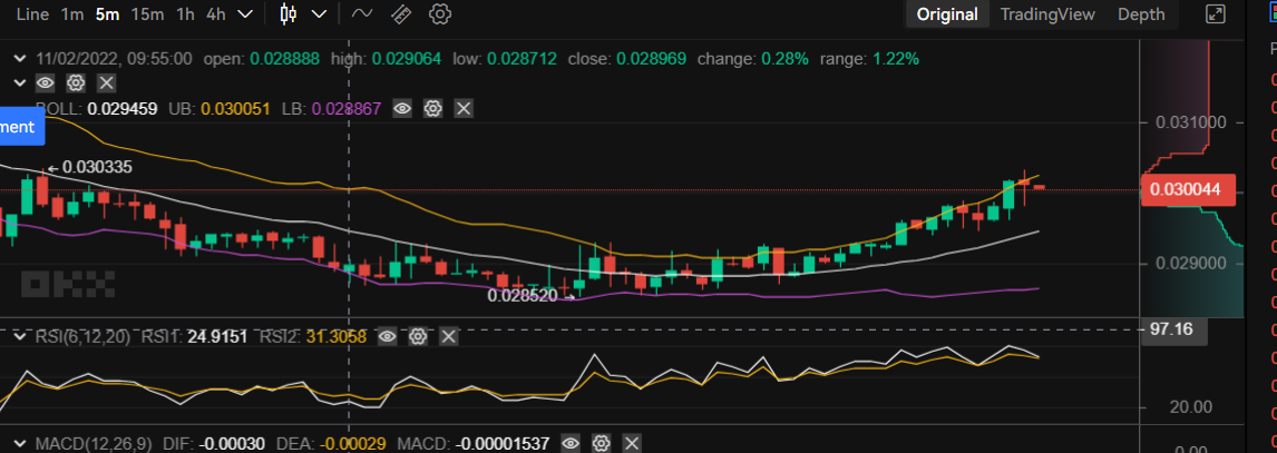 Tamadoge Price Prediction for 2nd of November: TAMA Offers the Opportunity to Buy Cheap