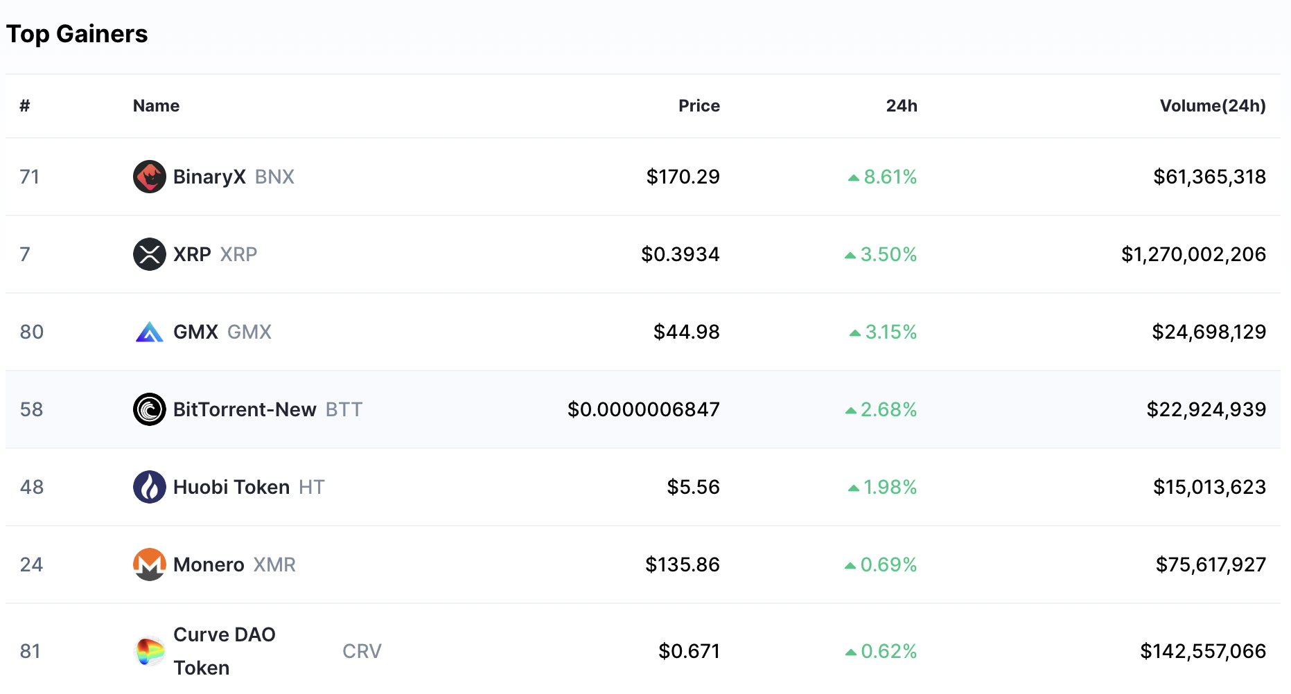 Here is why the Top Crypto Gainers have Stalled in the Last 24 hours
