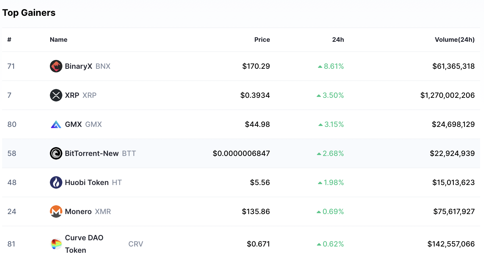 crypto biggest gainers last hour