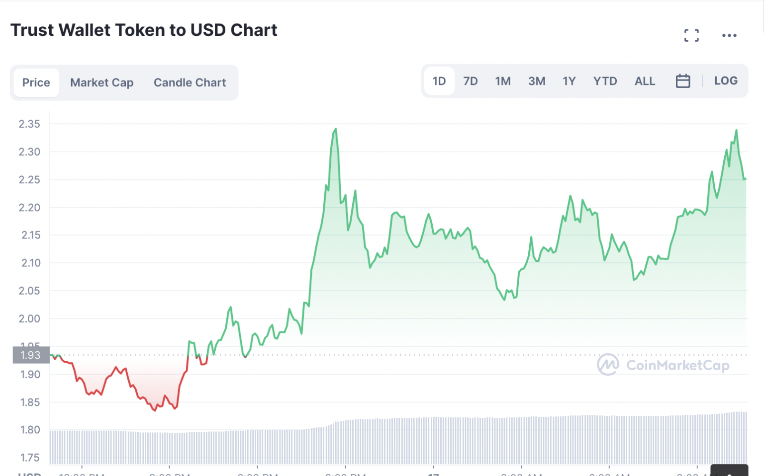 twt crypto price