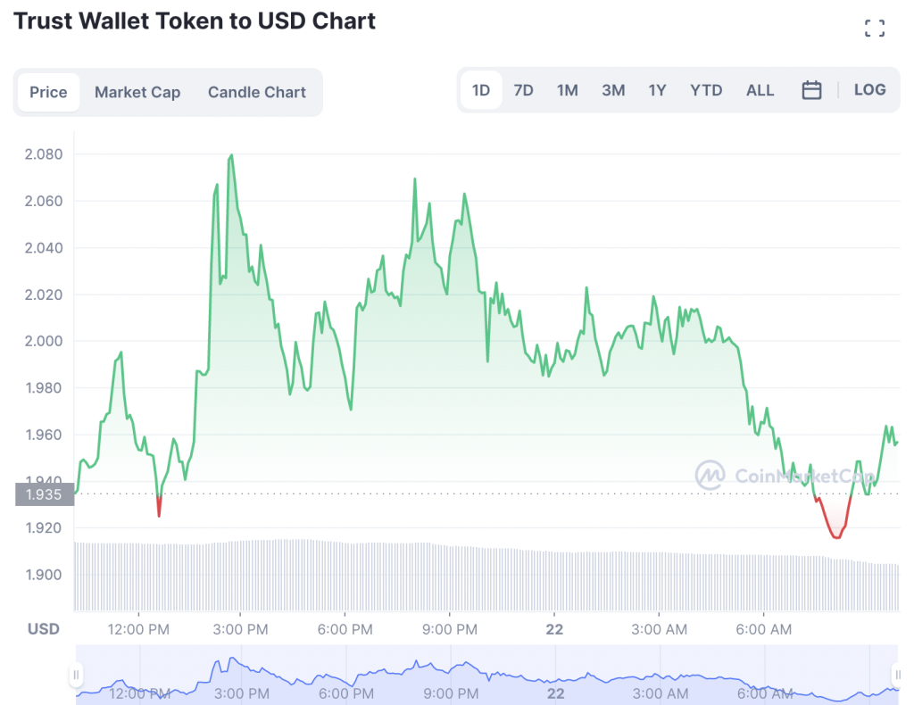 Double Digit Rally For Trust Wallet Token Price — Time To Buy TWT?
