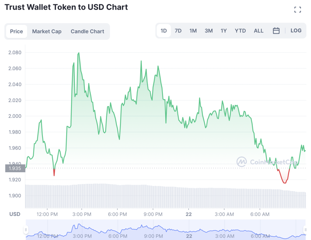 Trust Wallet Token Price