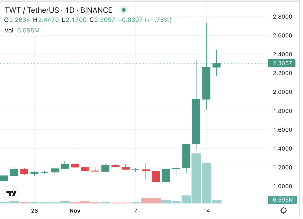 Reasons Trust Wallet Token Price Has Skyrocketed — Time To Buy TWT?