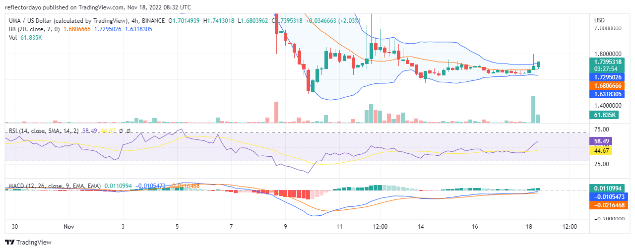 UMA Price Prediction for Today, November 18: UMA/USD Bulls Struggling to Come Back Into the Market