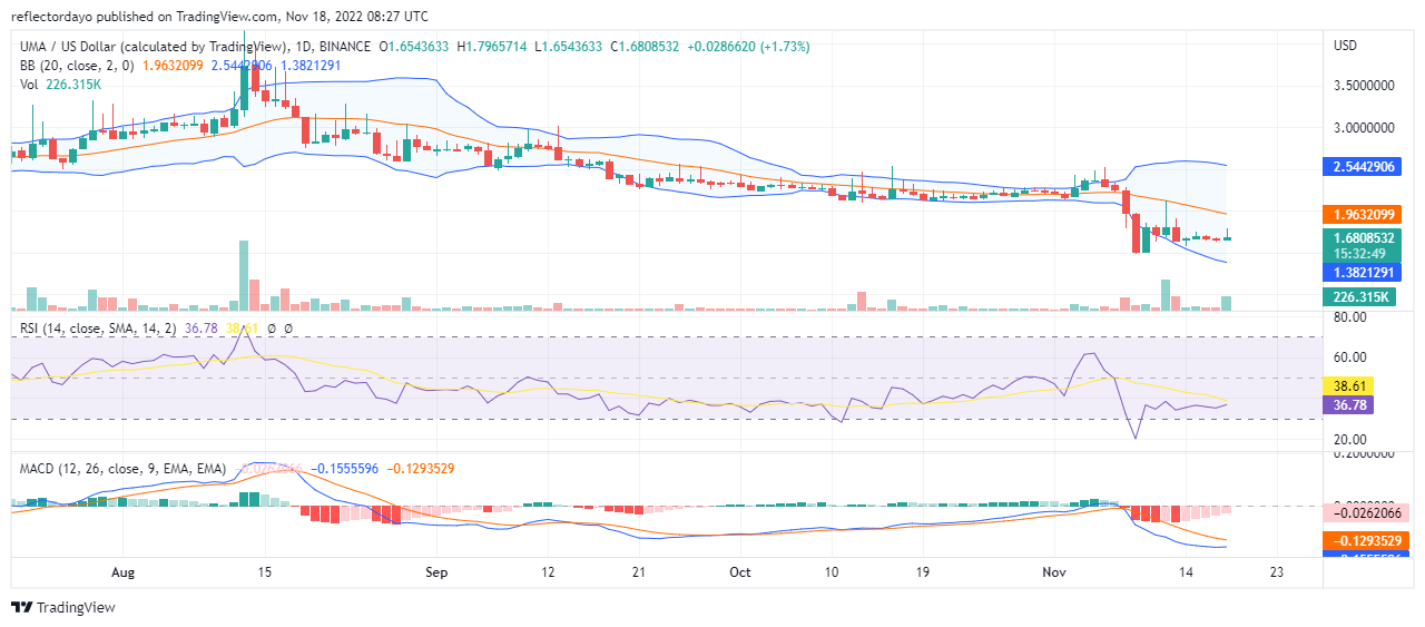 UMA Price Prediction for Today, November 18: UMA/USD Bulls Struggling to Come Back Into the Market