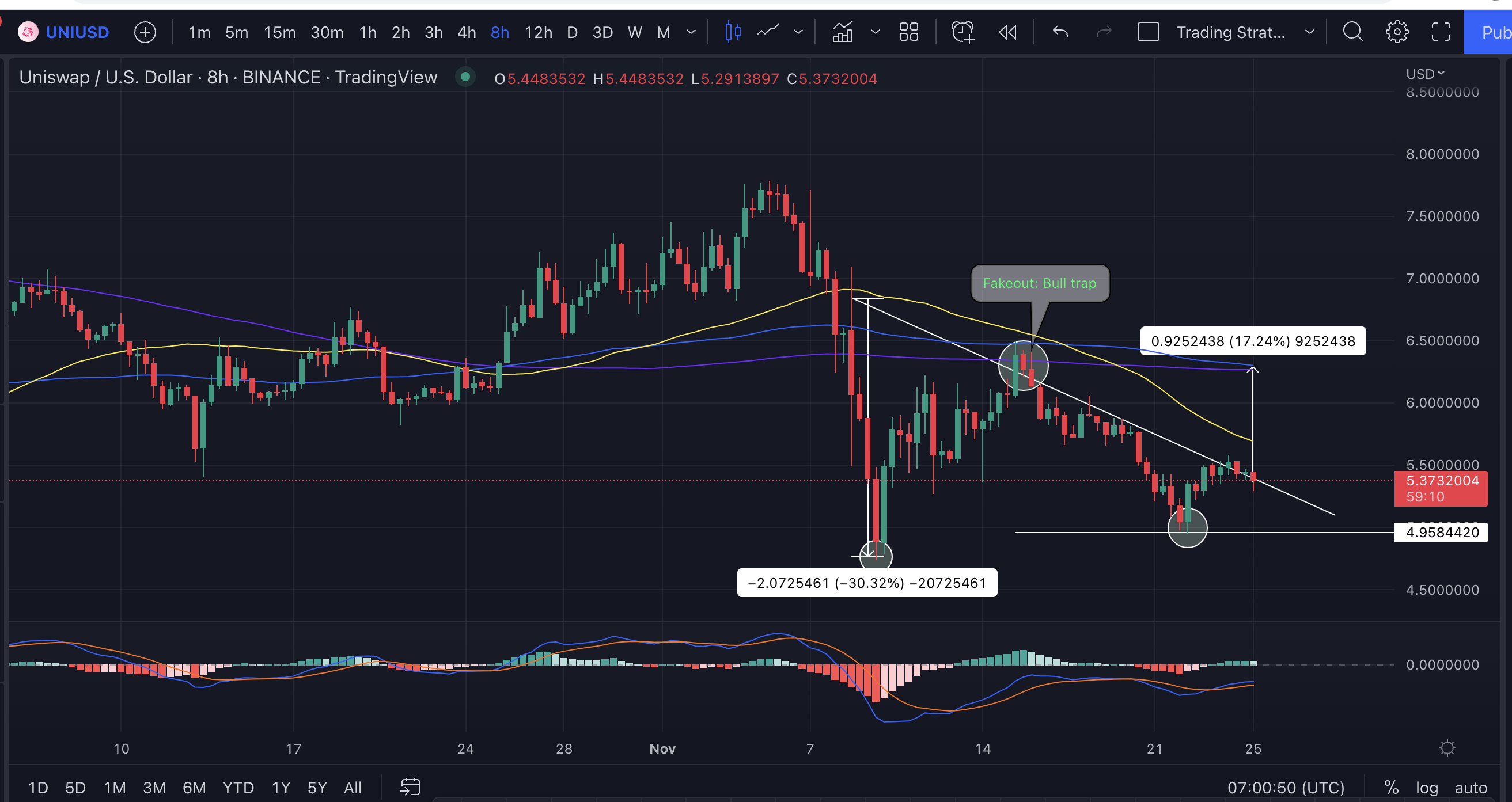 Uniswap price chart