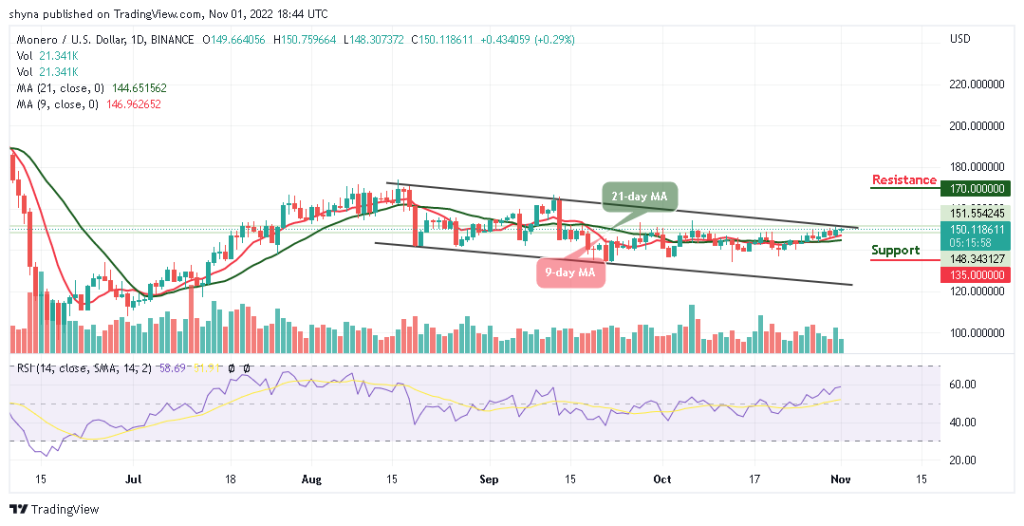 Monero Price Prediction for Today, November 1: XMR/USD Maintains Bullish Trend; Price Still Needs to Break $160