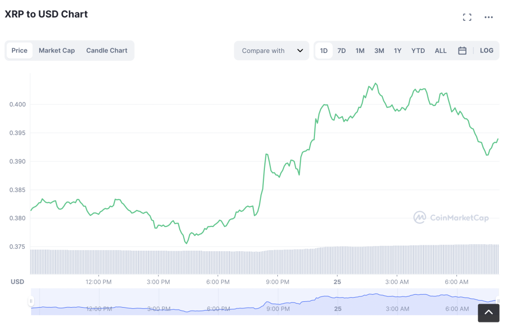 XRP økt med 3.5 %