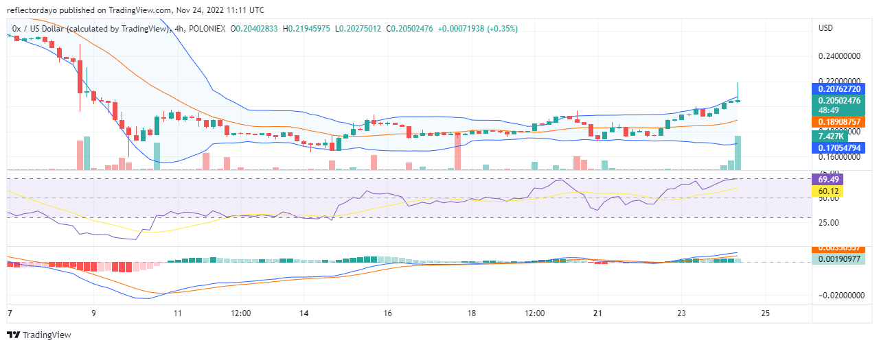 Rhagfynegiad Pris 0x ar gyfer Heddiw, Tachwedd 24: Setliadau Prisiau ZRX/USD uwchlaw Lefel $0.2