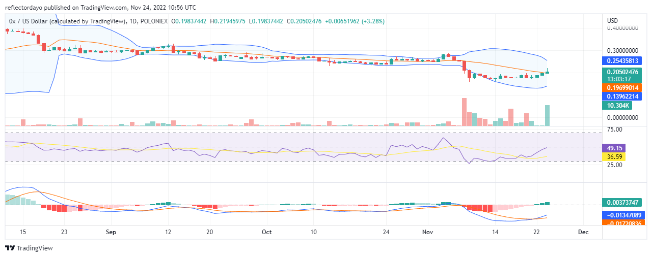 0x Napoved cene za danes, 24. november: Cena ZRX/USD se ustali nad ravnijo 0.2 $