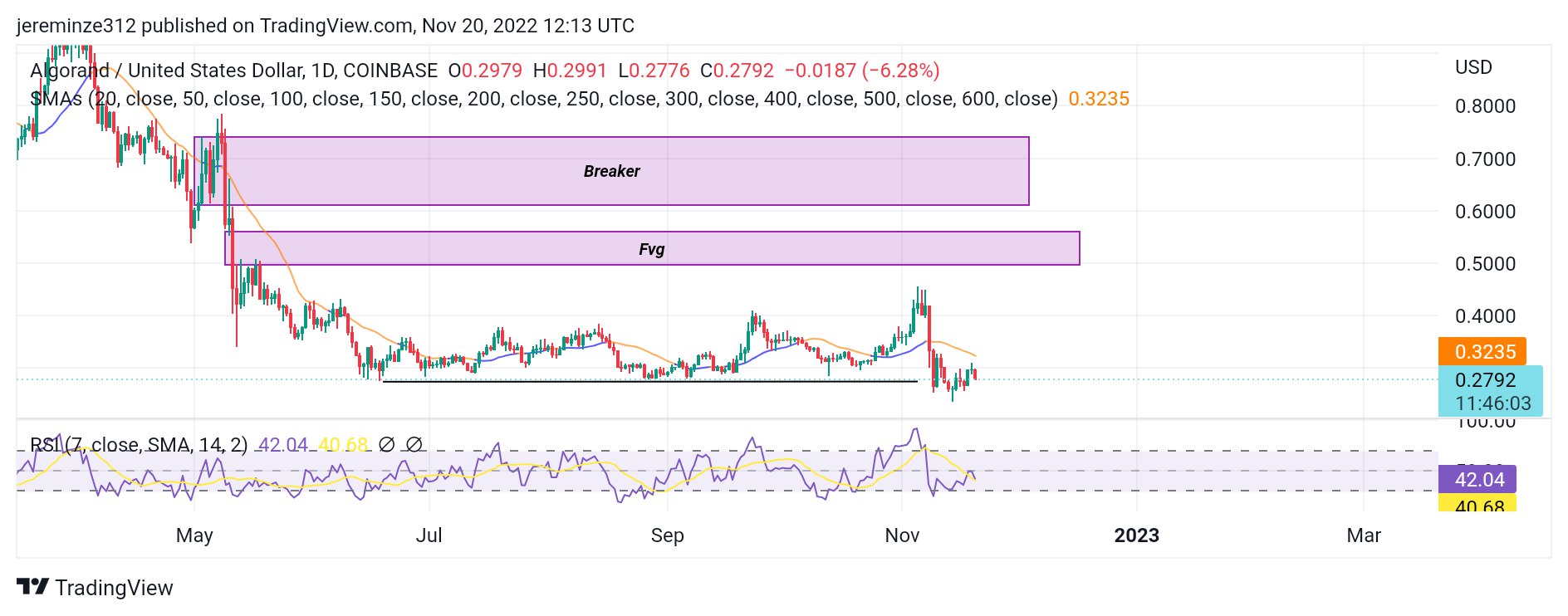 Crypto Price Prediction For November 21: TRX, SOL, LTC, UNI, and ALGO