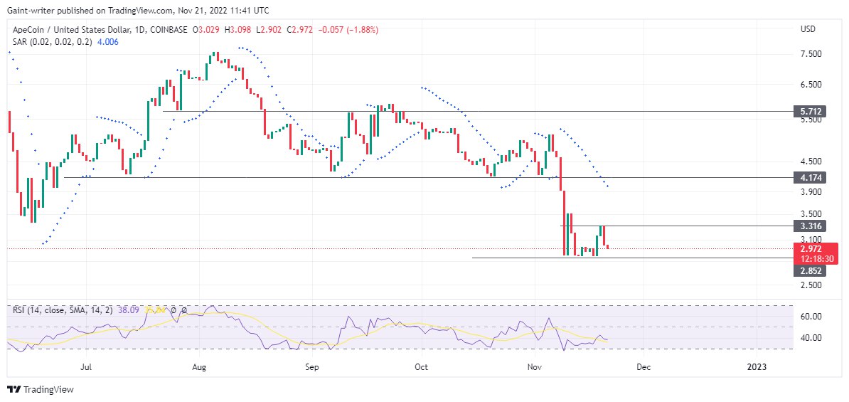 Krypto-Preisvorhersage für den 22. November: CSPR, BNX, NEM, TRX und APE