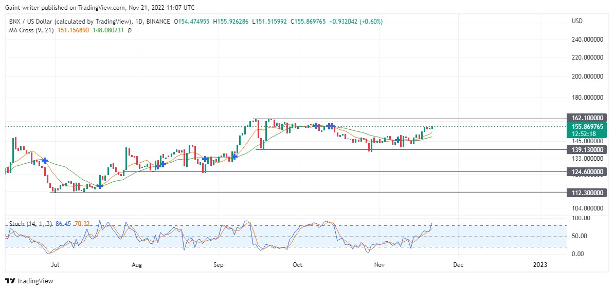 Kryptoprisprediksjon for 22. november: CSPR, BNX, NEM, TRX og APE