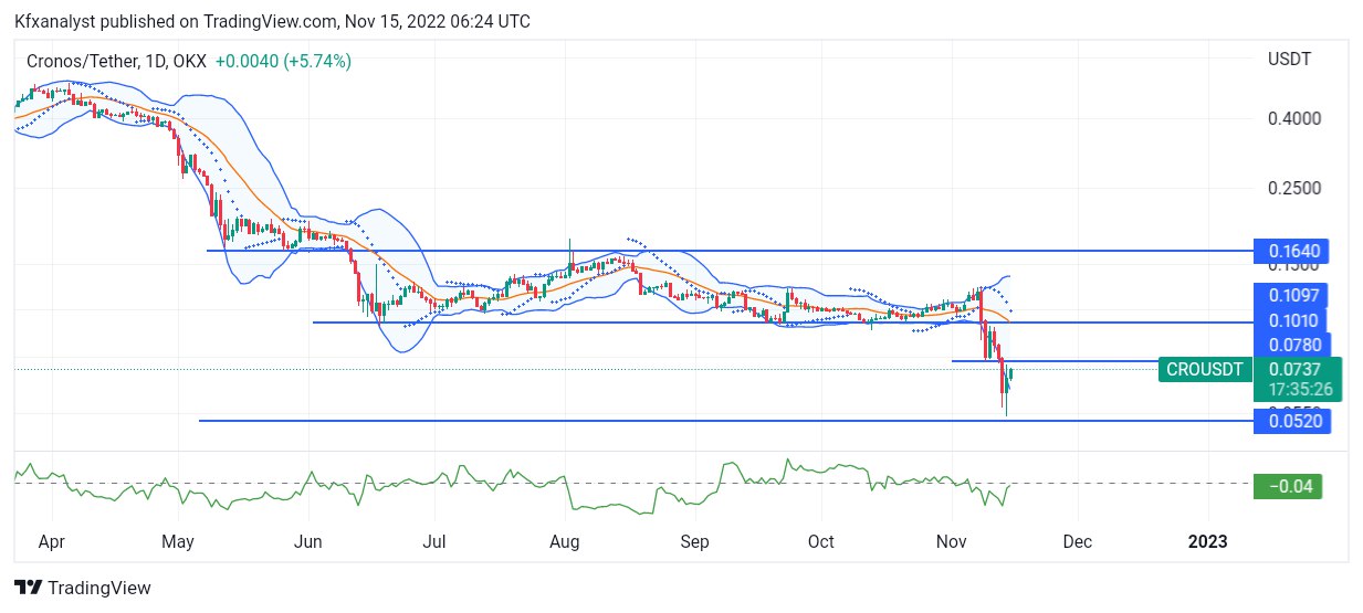 နိုဝင်ဘာ 15 အတွက် Crypto စျေးနှုန်းခန့်မှန်းချက်- CRO၊ XRP၊ SOL၊ GMX နှင့် LDO