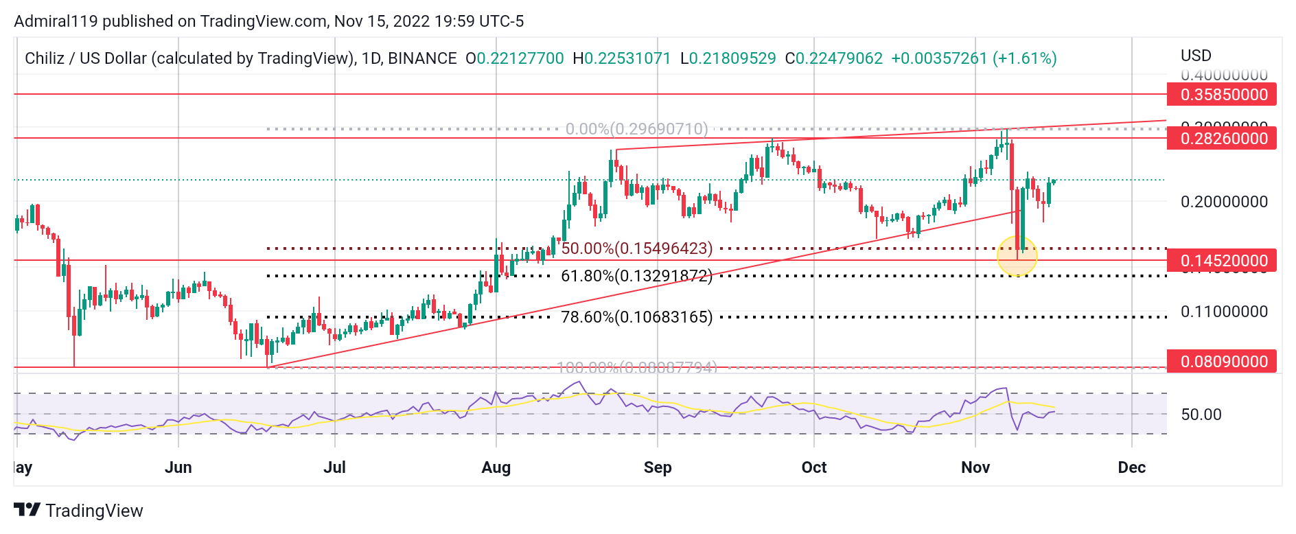 4 Best Cryptos to Buy Now, November 16: STX, CHZ, TAMA and IMPT