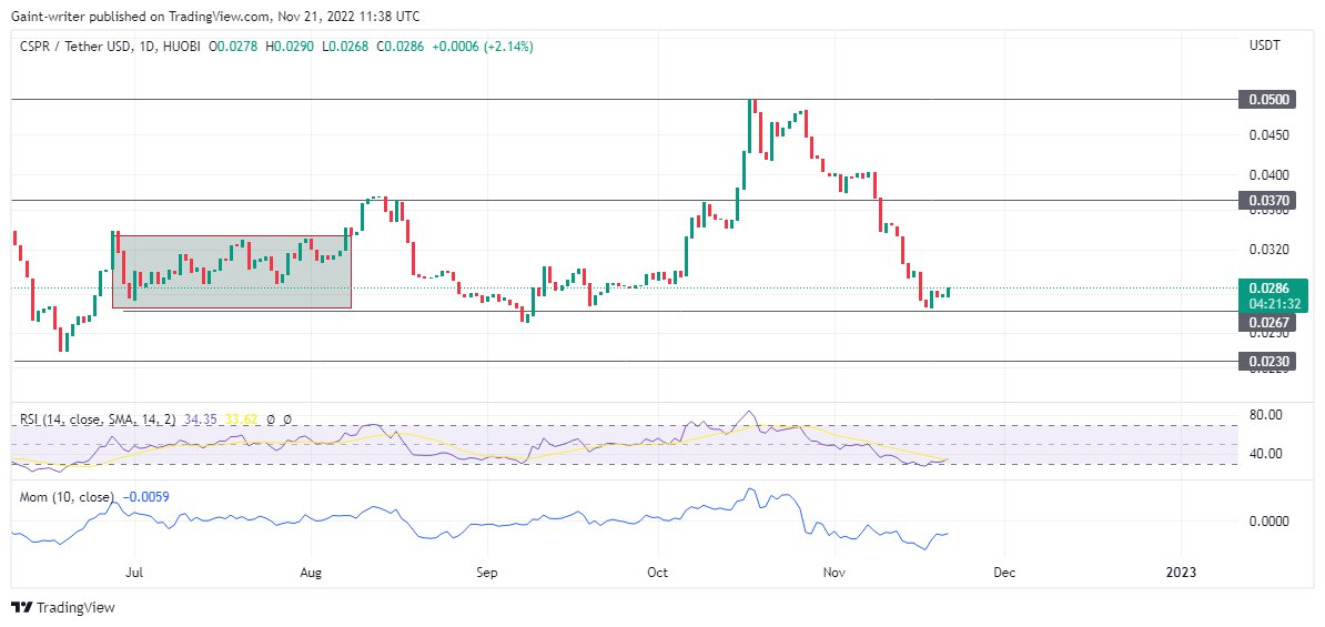 Crypto Price Prediction For November 22: CSPR, BNX, NEM, TRX, and APE