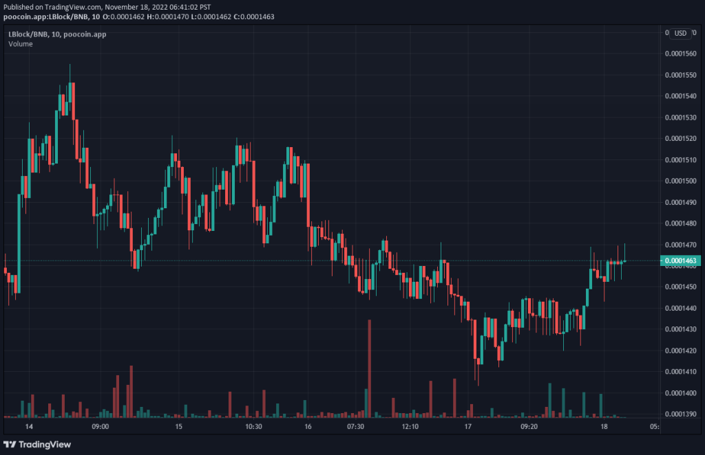 Lucky Block V1 Price Prediction: LBLOCK V1Is Aiming at Recovering $0.0001500 Support