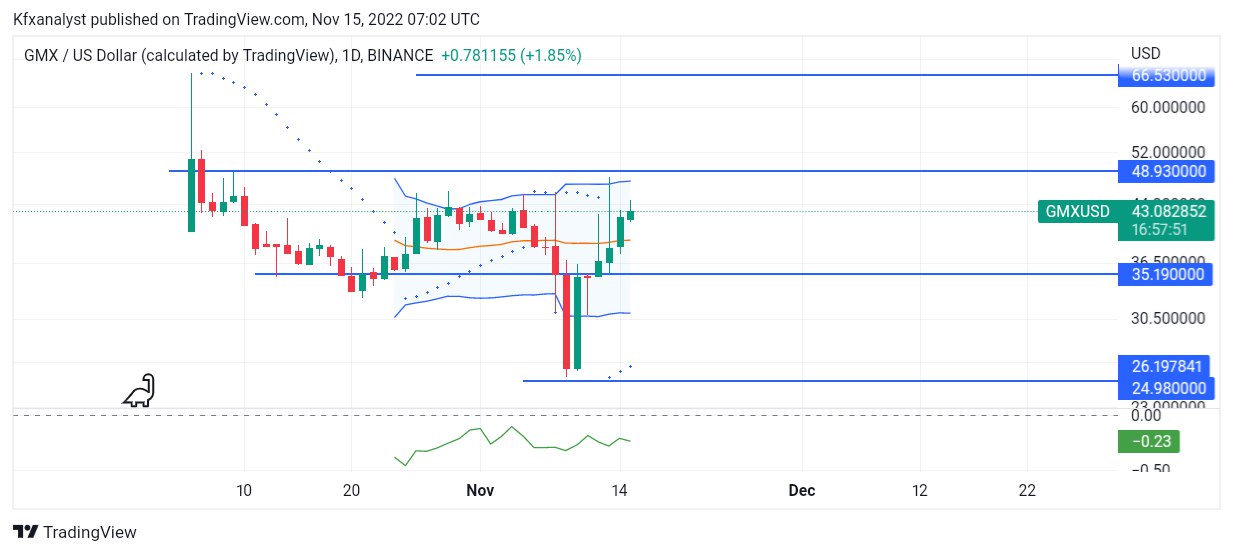 Crypto Price Prediction For November 15: CRO, XRP, SOL, GMX, and LDO