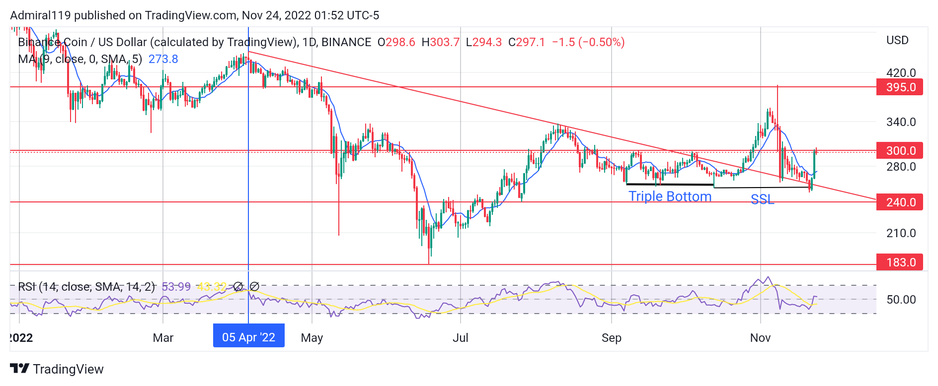 4 Bescht Cryptos elo ze kafen, 24. November: BNB, SOL, TAMA an IMPT