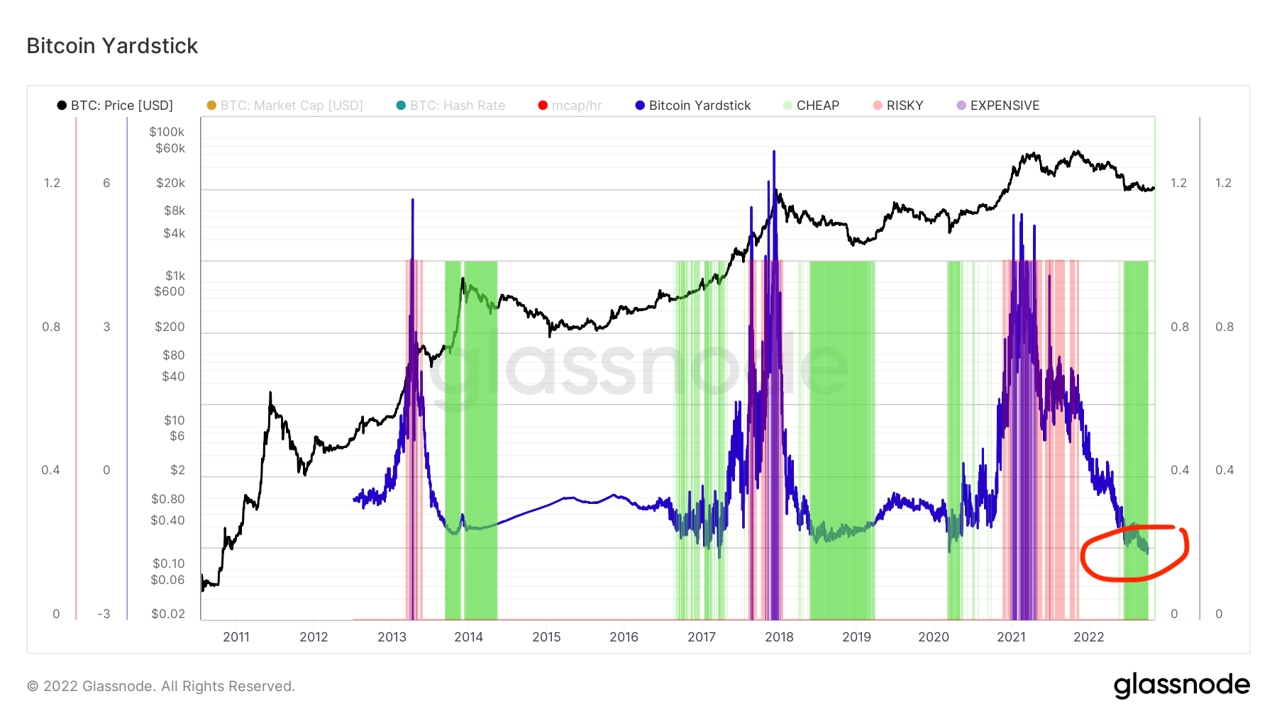 Bitcoin-maatstaf