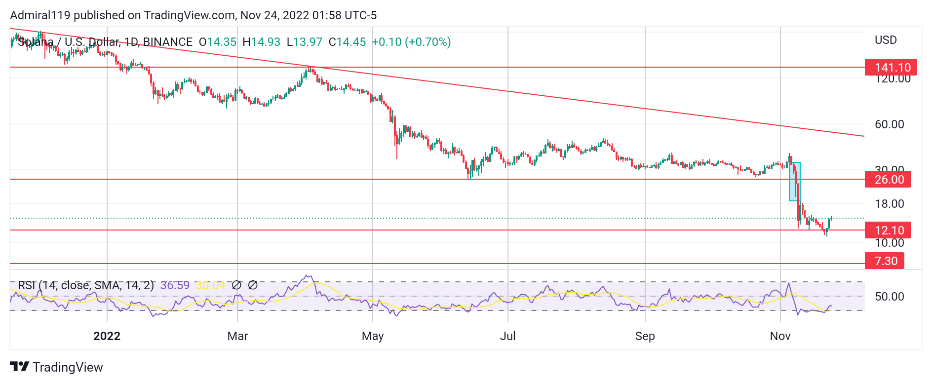 4 Best Cryptos to Buy Now, November 24: BNB, SOL, TAMA and IMPT