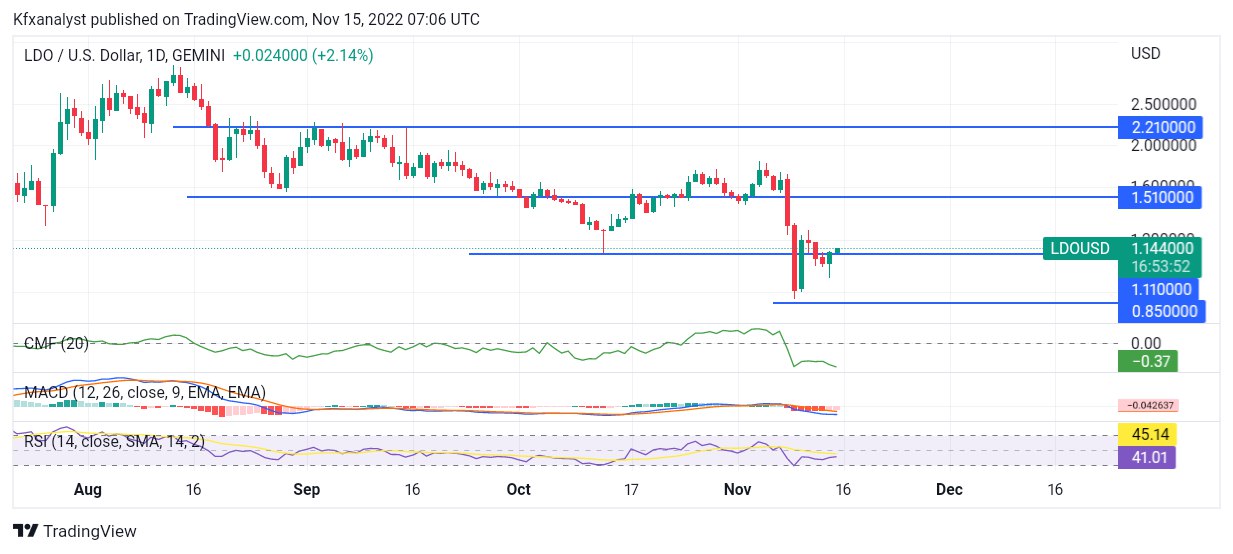 နိုဝင်ဘာ 15 အတွက် Crypto စျေးနှုန်းခန့်မှန်းချက်- CRO၊ XRP၊ SOL၊ GMX နှင့် LDO