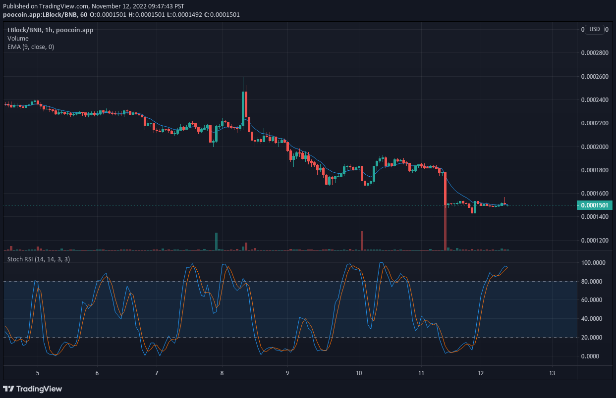 Lucky Block V1 Price Prediction: Buyers Staging a Gradual Re-Entry Into the LBLOCK Market