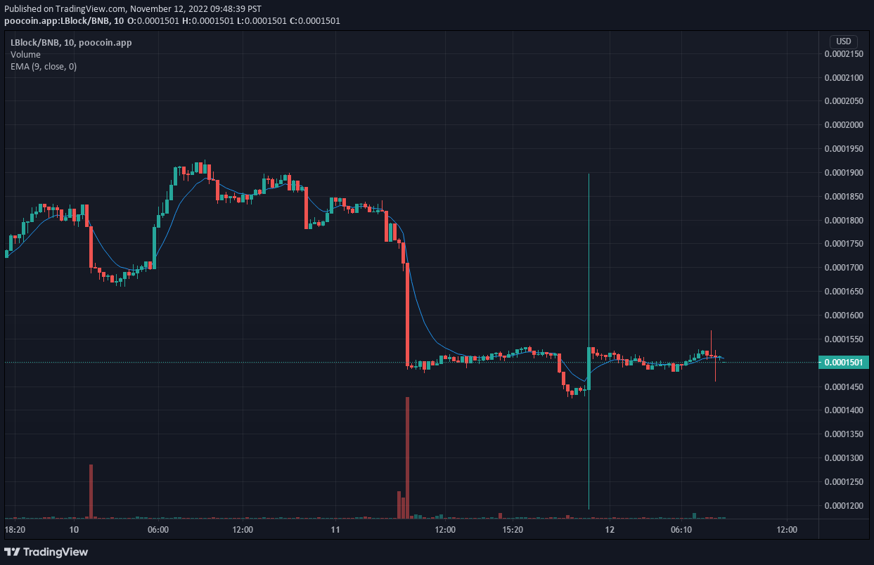 Lucky Block V1 Price Prediction: Buyers Staging a Gradual Re-Entry Into the LBLOCK Market