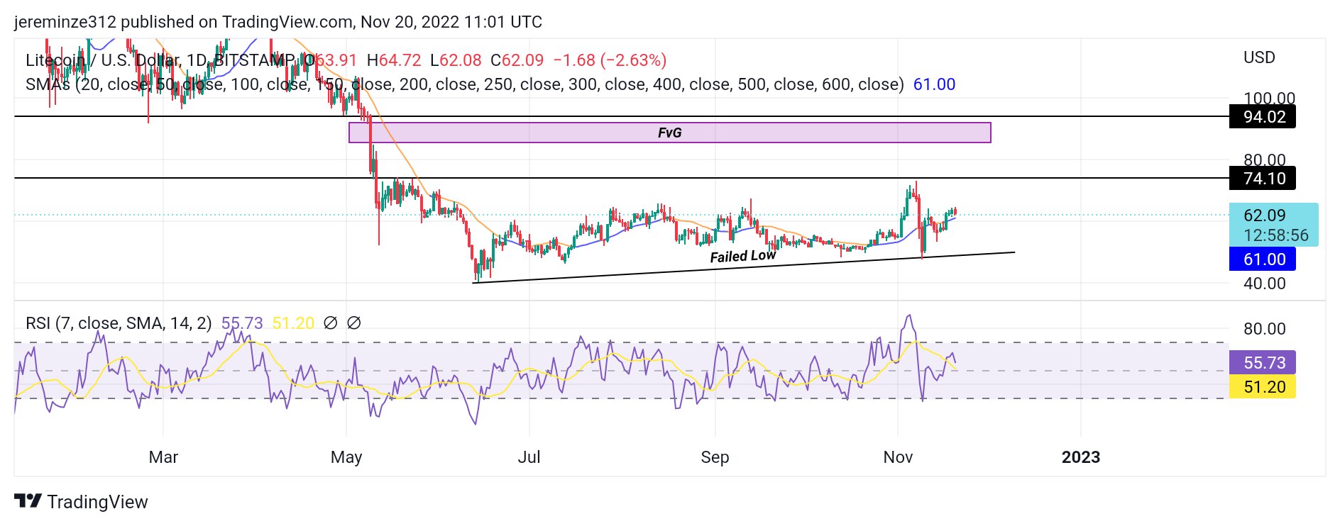 תחזית מחיר קריפטו ל-21 בנובמבר: TRX, SOL, LTC, UNI ו-ALGO