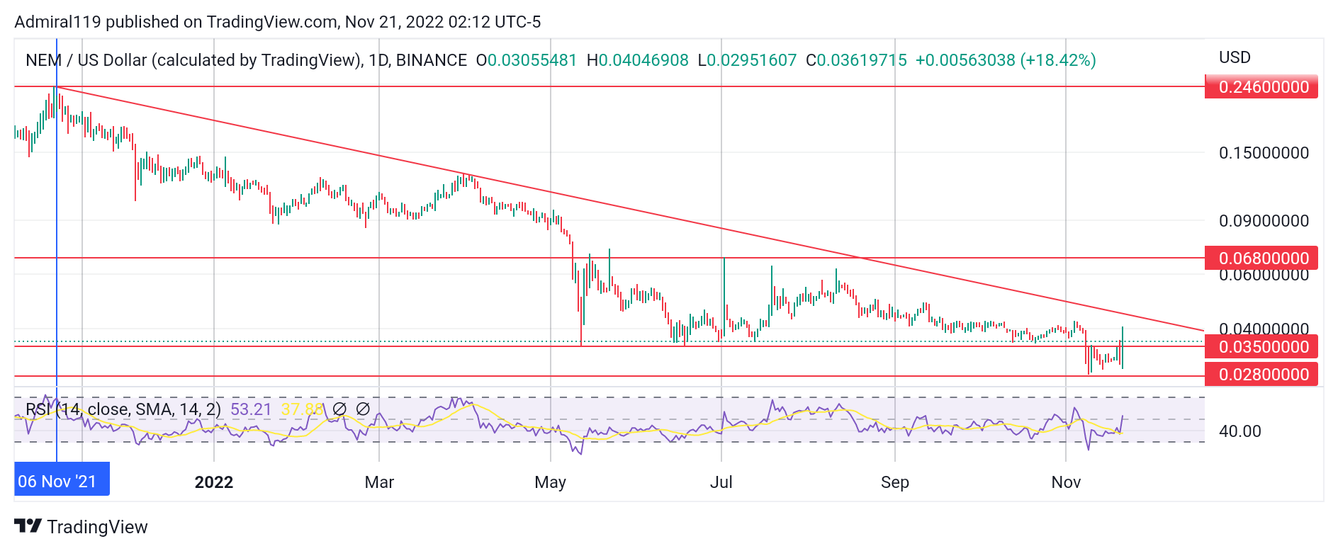 4 Best Cryptos to Buy Now, November 21: LEO, XEM, TAMA and IMPT