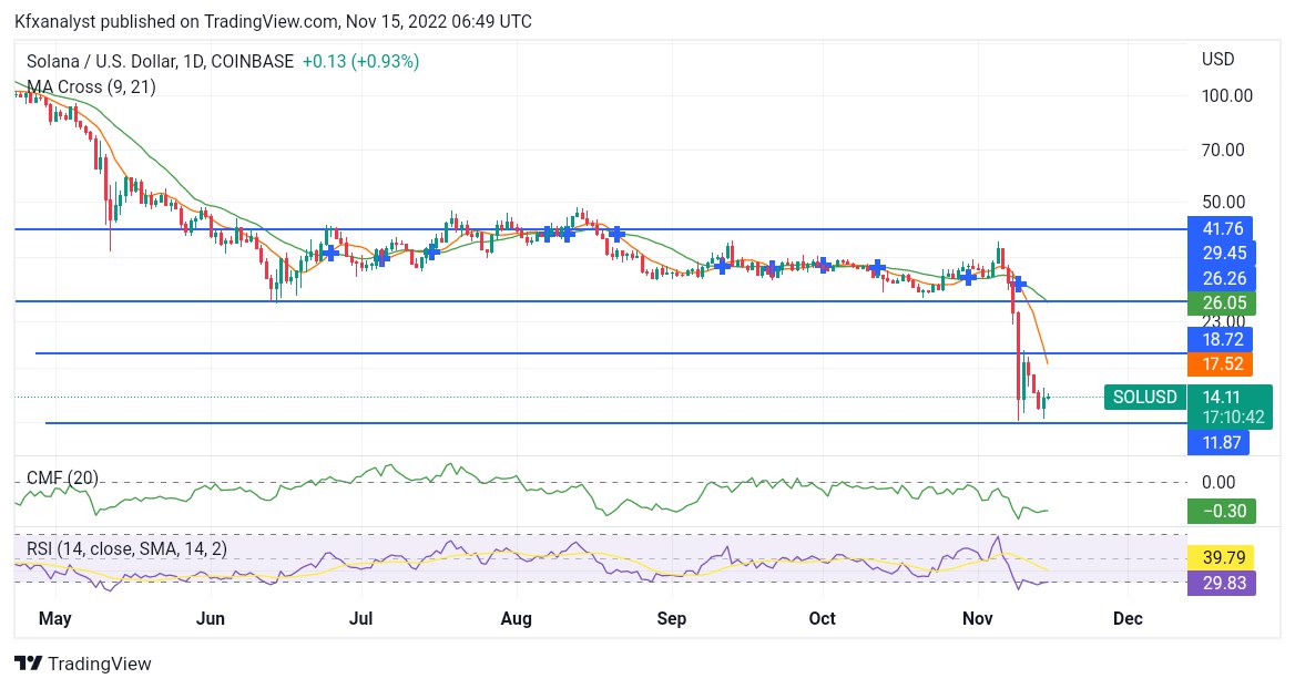 Crypto Price Prediction For November 15: CRO, XRP, SOL, GMX, and LDO