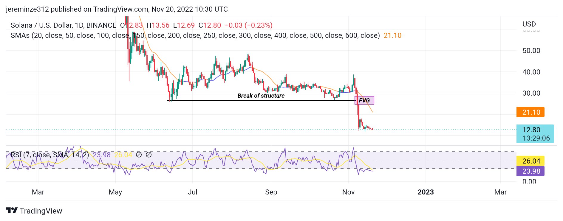 Predicción de precios de criptomonedas para el 21 de noviembre: TRX, SOL, LTC, UNI y ALGO