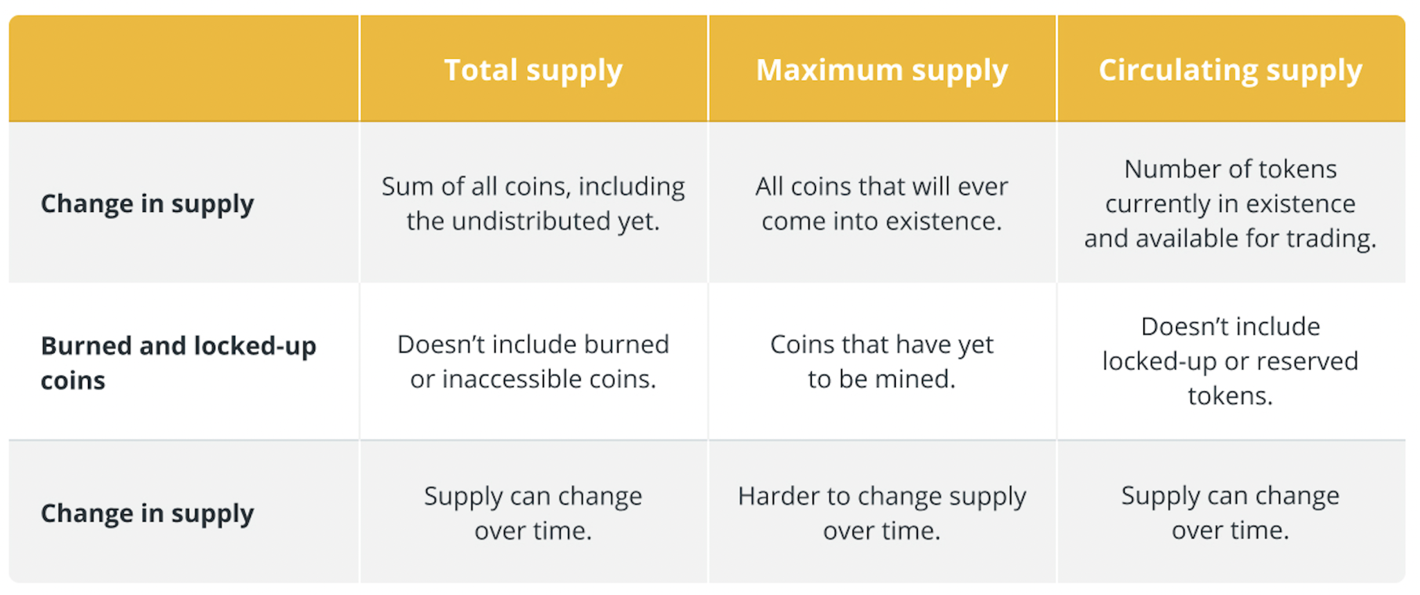 crypto difference between circulating and total and max supply