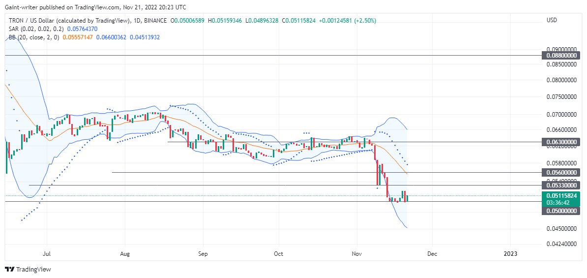 Kripto kainų prognozė lapkričio 22 d.: CSPR, BNX, NEM, TRX ir APE